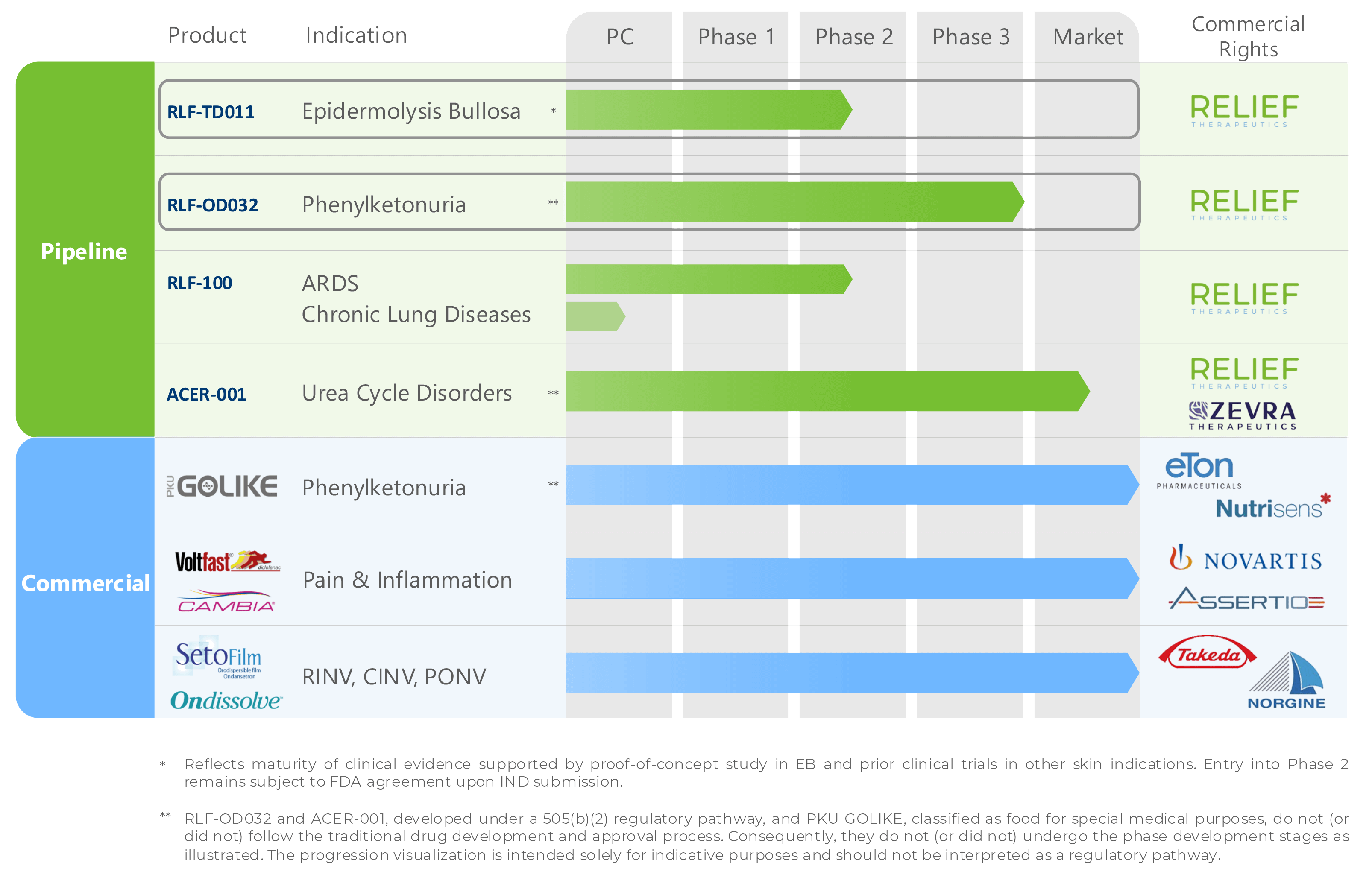 Relief Pipeline chart